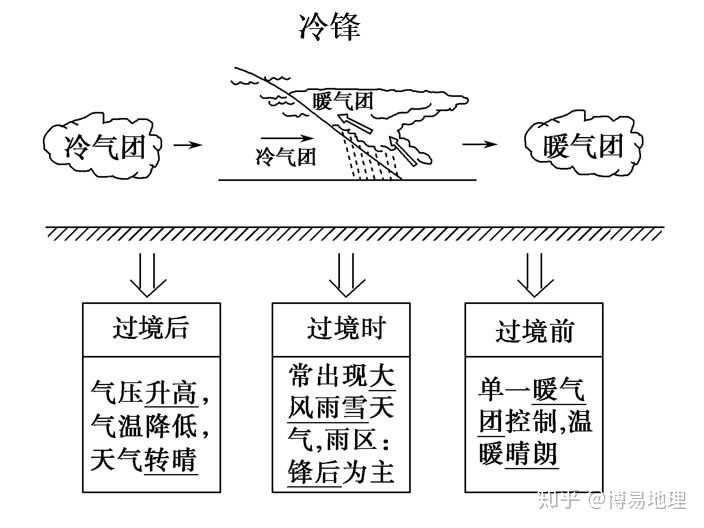 三种典型锋面的概念:冷气团占主动为冷锋,暖气团占主动为暖锋,冷暖气