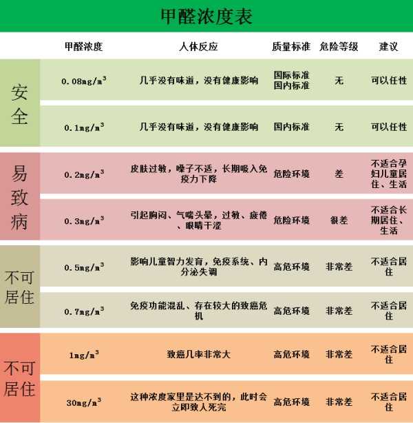 注意:当室内甲醛含量达到3.