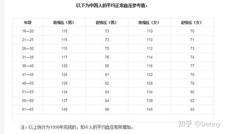 舒张压和收缩压压差多少正常?