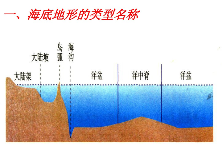 大陆架大陆坡海盆海沟有啥区别啊?