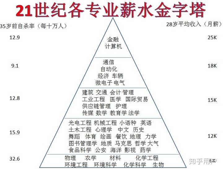 其次选专业,看这个专业金字塔