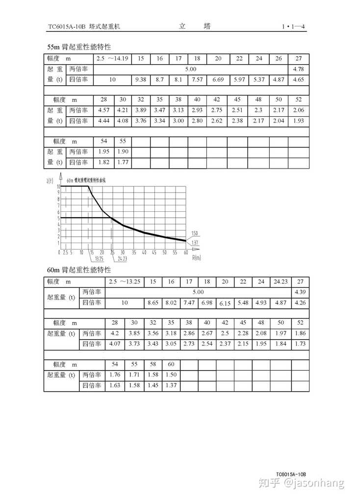 4,即便如此,塔吊的起重能力对比自重其实也是很可怜的.