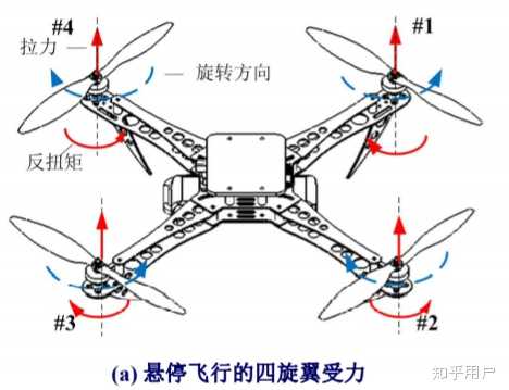 飞行器若要在理想条件下保持 悬停需要满足的条件是四个螺旋桨拉力