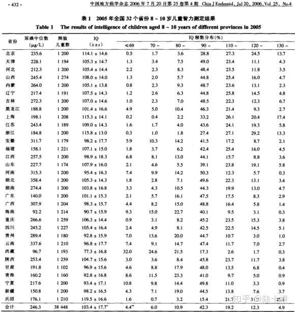 据说浙江省的孩子平均智商全国最高,真的假的?