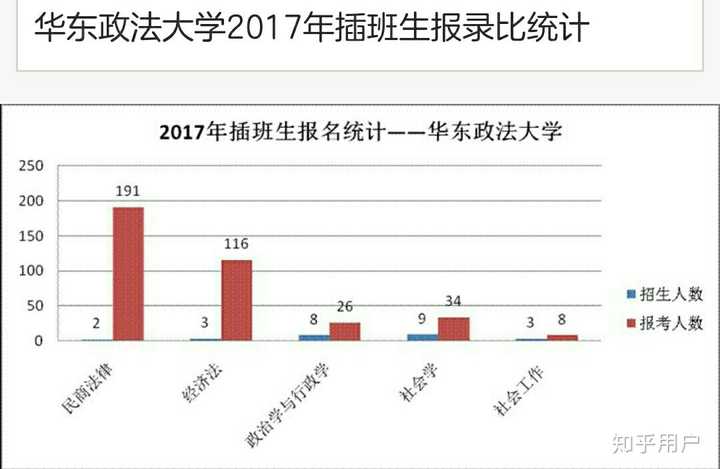 华东政法大学2017年插班生报录比