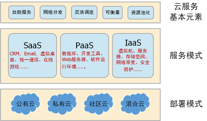 nist提出的云计算架构图