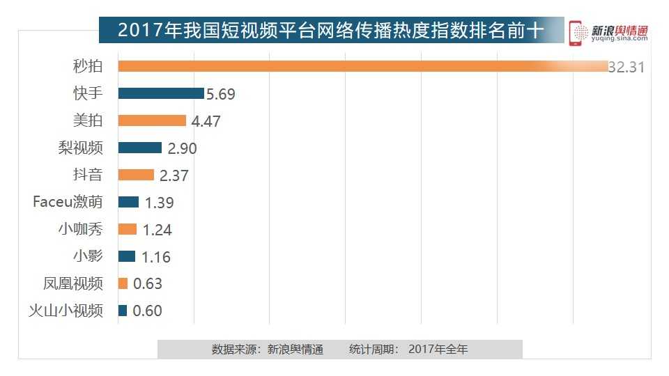 2、有谁知道秘乐短视频排行榜前十名的短视频app有哪些？ 