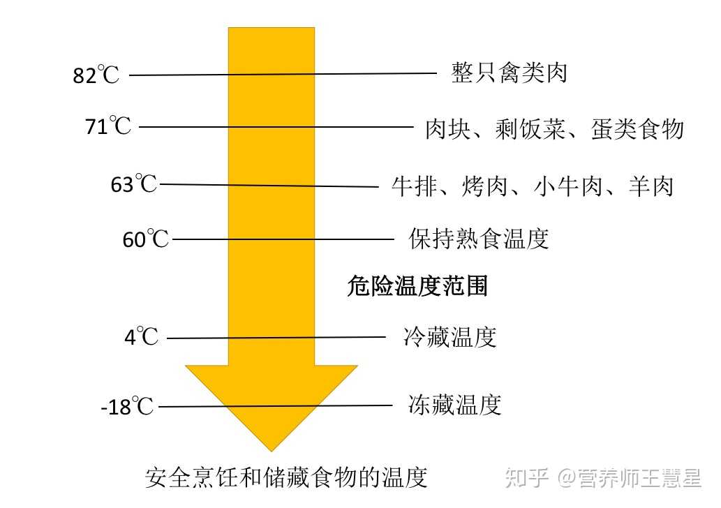 食物安全储藏温度,高温或低温,5摄氏度～60摄氏度是储藏食物比较危险