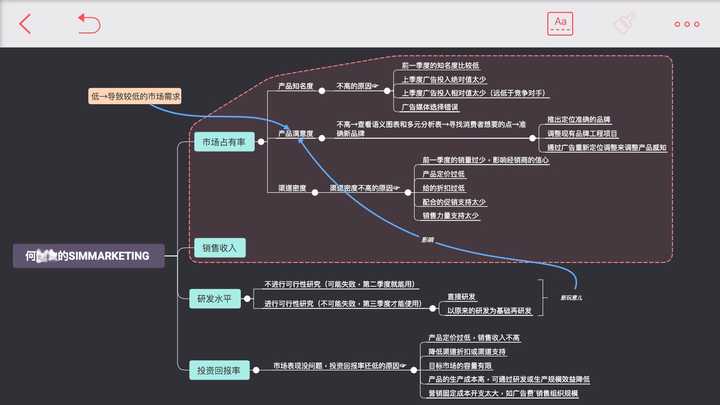 simmarketing手机市场,冰箱市场,护肤品市场如何得高分?