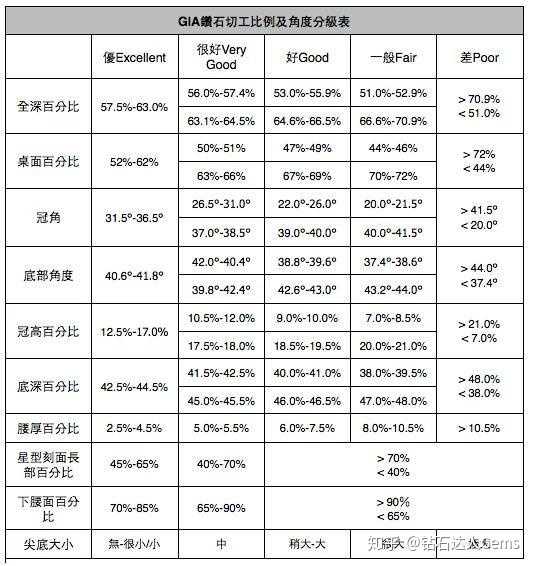 对于成品钻戒国标gb/t 16554 《钻石分级》规定只对钻石颜色和净度分