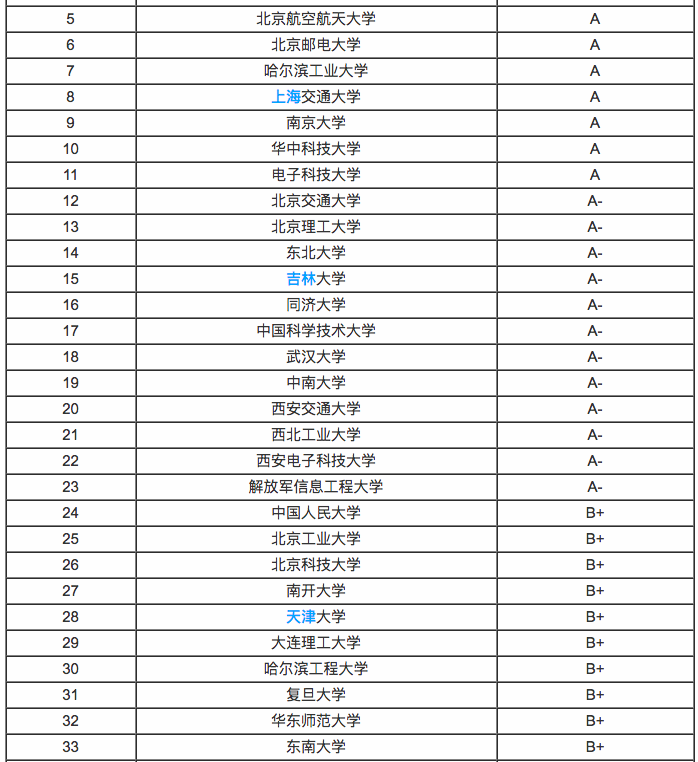 2018年计算机专业大学排名