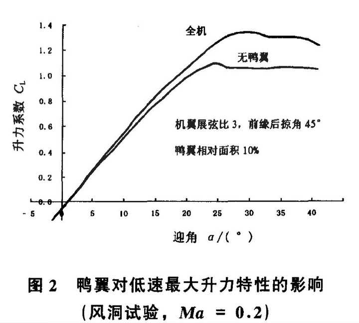 从已知资料看,歼20的小迎角低速性能如何?歼20适合发展成为中国下一代