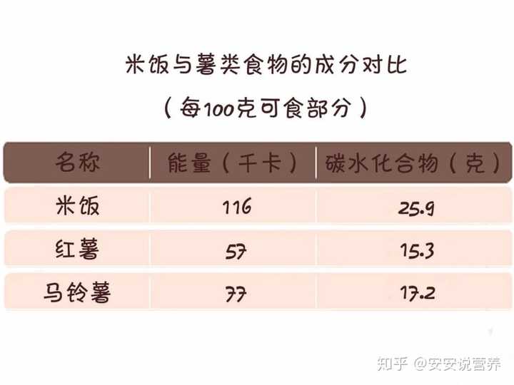 对于减肥的人来说,在相同重量的对比下 薯类食物的热量比米饭要低得