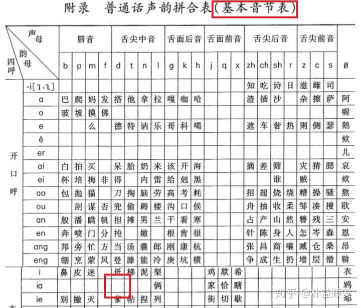 dia 这个音节",那想必题主是根据书中《普通话声韵拼合表(基本音节表)