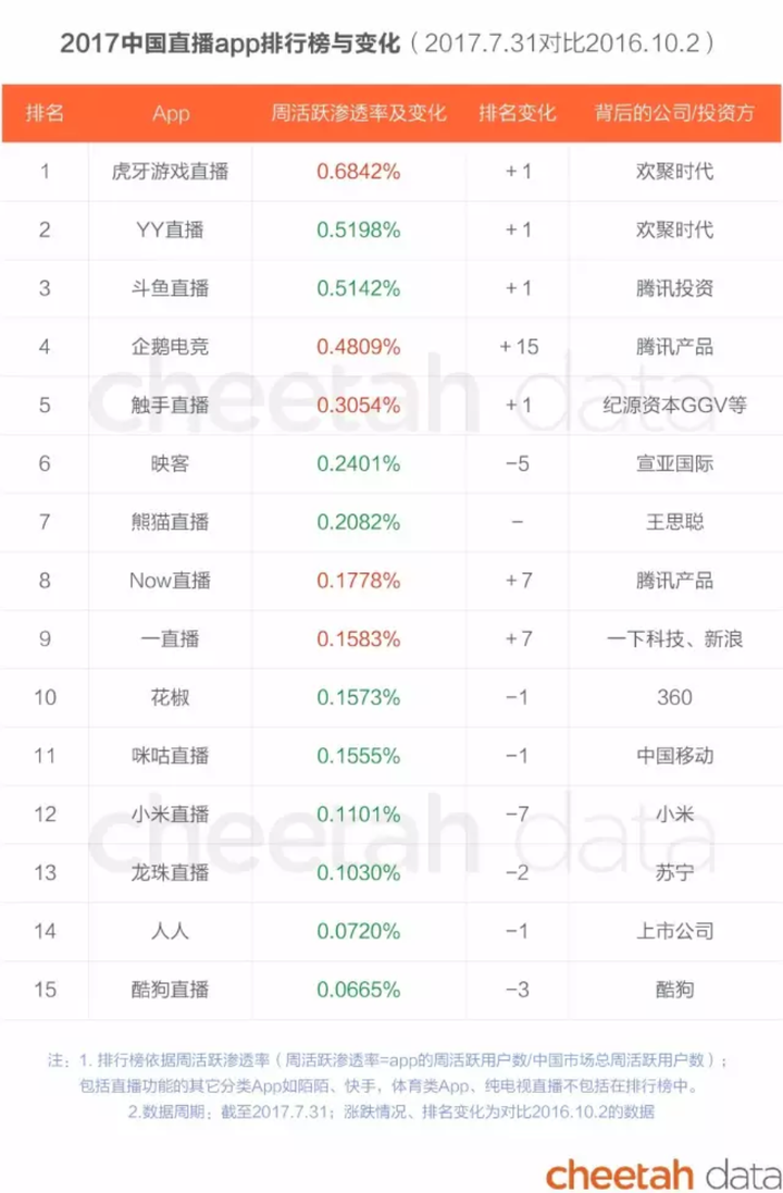 从榜单上来看, 目前虎牙,斗鱼,企鹅电竞是游戏直播领域的三强(yy,映客