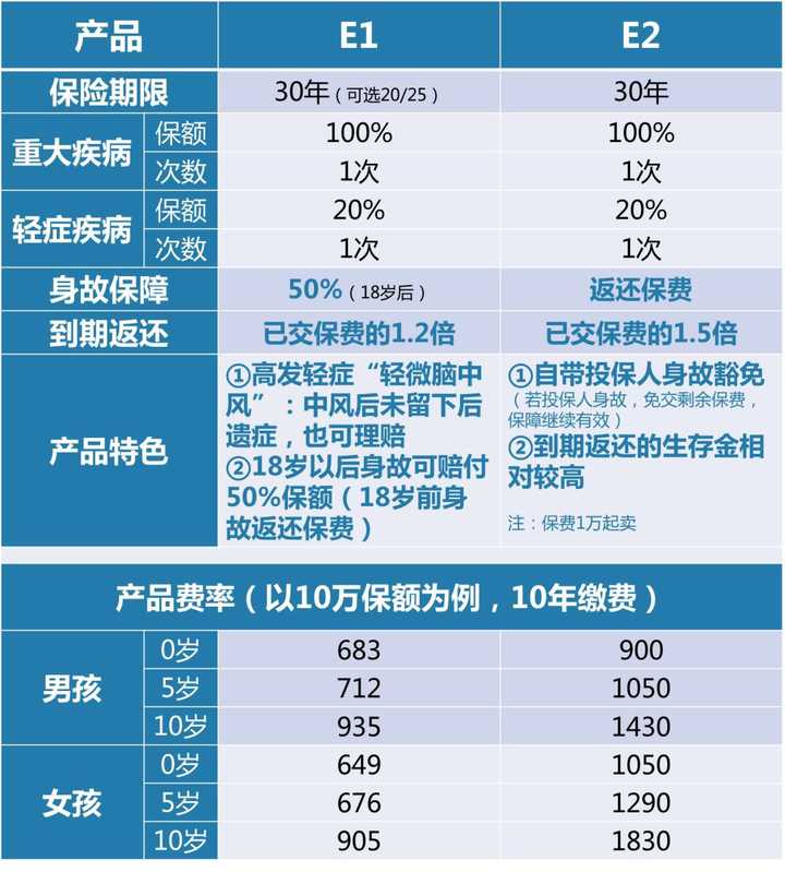 表6:少儿定期重疾险(消费型) 表7:少儿定期重疾险(返还型) 下面这篇