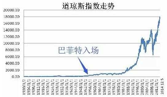 看看美国股市的趋势吧,巴菲特进入股市时恰逢美股刚刚完成证券制度大