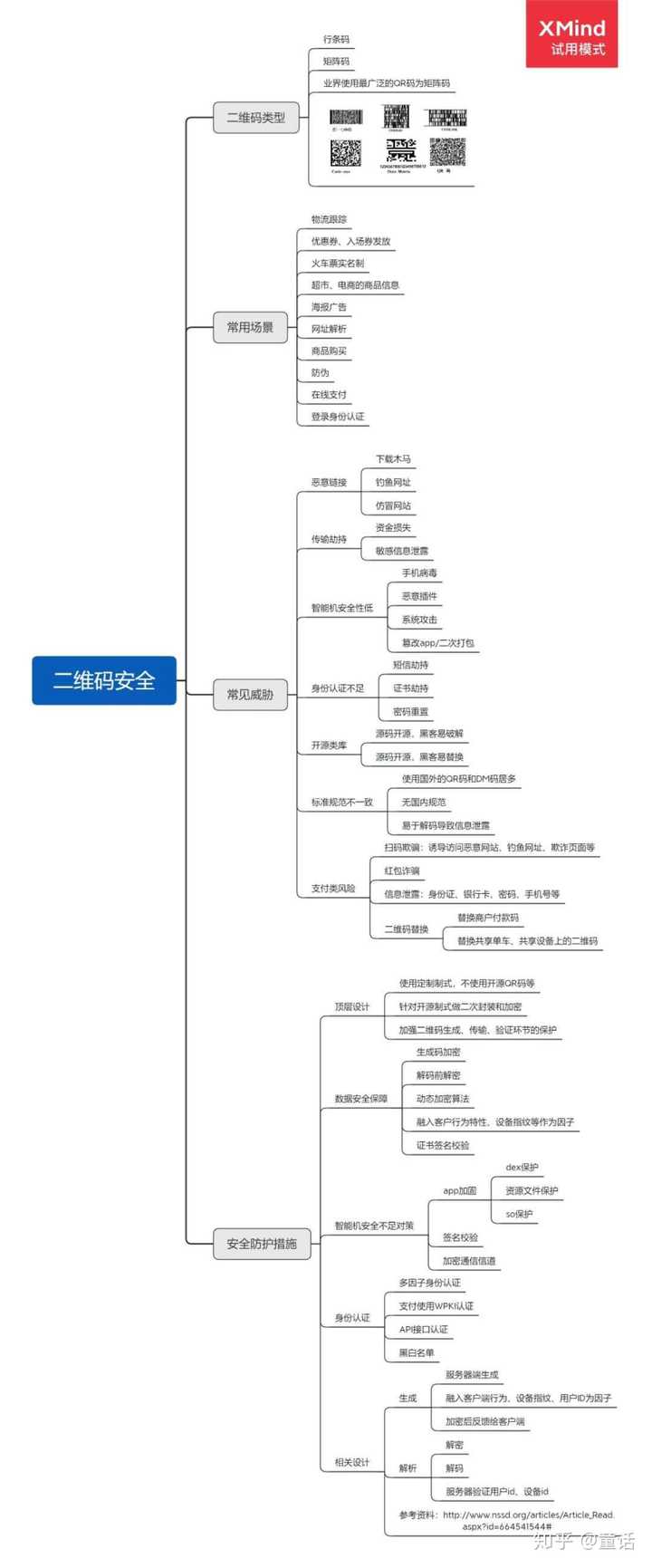 再补充一个二维码安全的思维导图