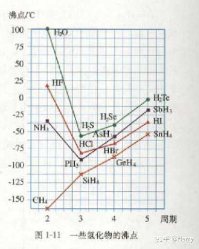 非金属性越强气态氢化物越稳定沸点越高而碳的金属性比硅弱为什么甲烷