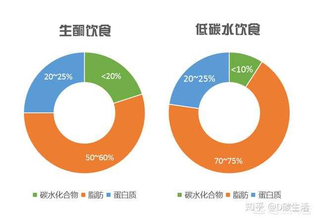 生酮饮食减肥法究竟是骗局还是科学?