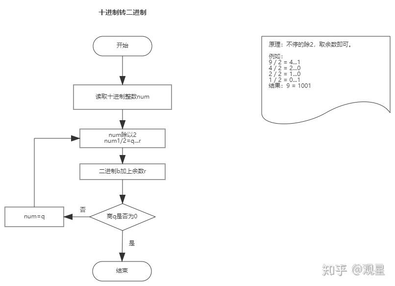 十进制整数转化为二进制的流程图