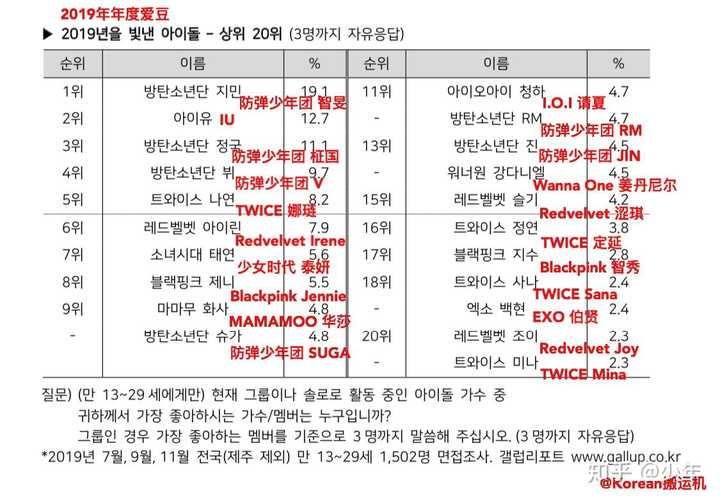 如何看待朴智旻2019年连续蝉联盖洛普爱豆榜第一位?