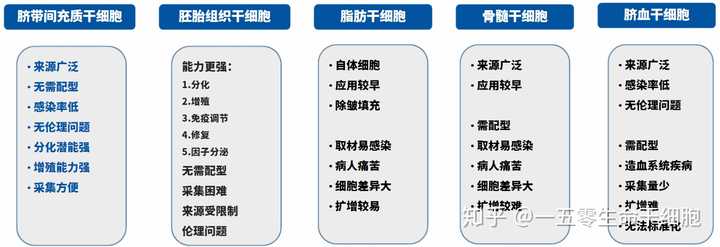 注射干细胞对于结缔组织病的作用?