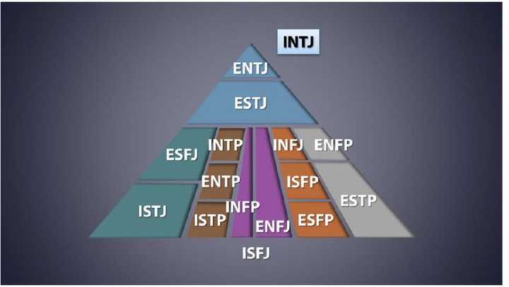 mbti 测试能否主观改变测试结果?