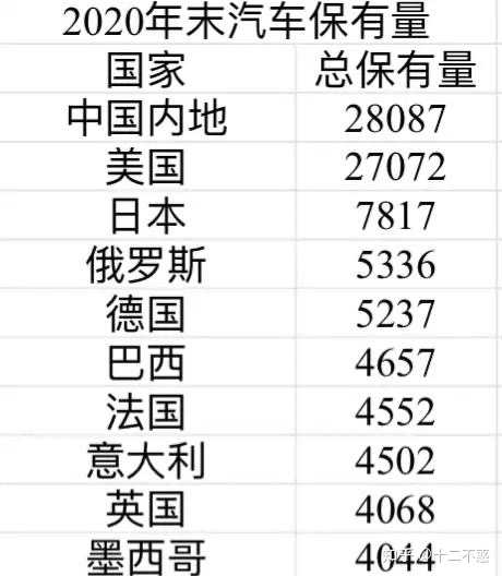 2020年末全球汽车保有量前十的国家