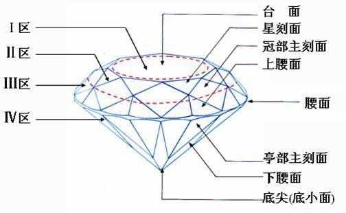 如何选择钻石