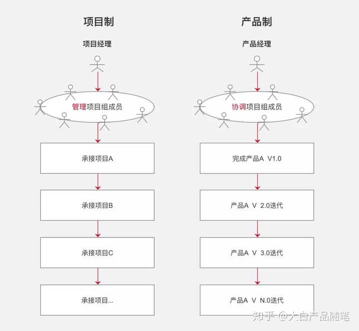 项目经理和产品经理的区别是什么?