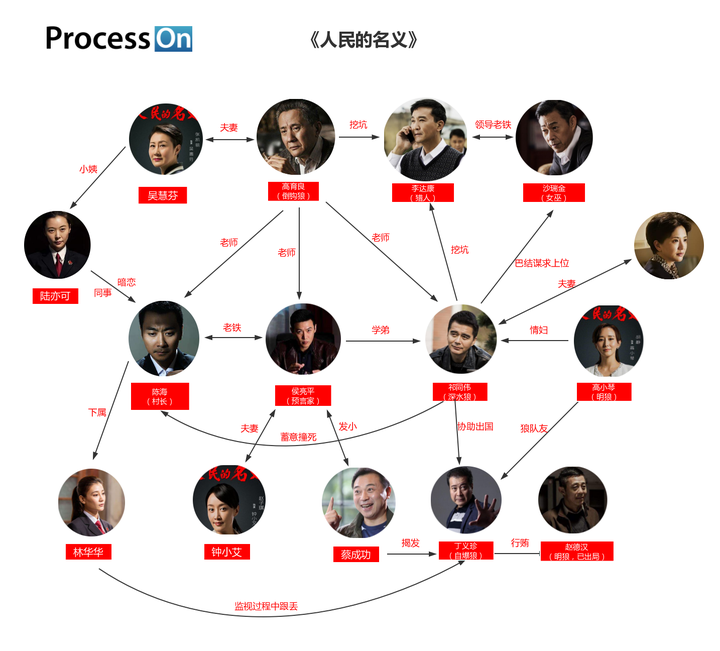 人民的名义人物关系图