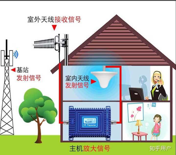 如何为手机添加"外置天线,进行信号接收?