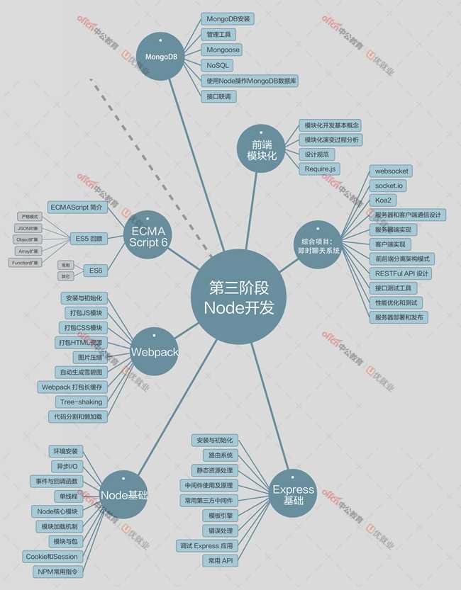 图,由于图片大小限制,高清大图,qq群:468910291 web前端学习第一阶段