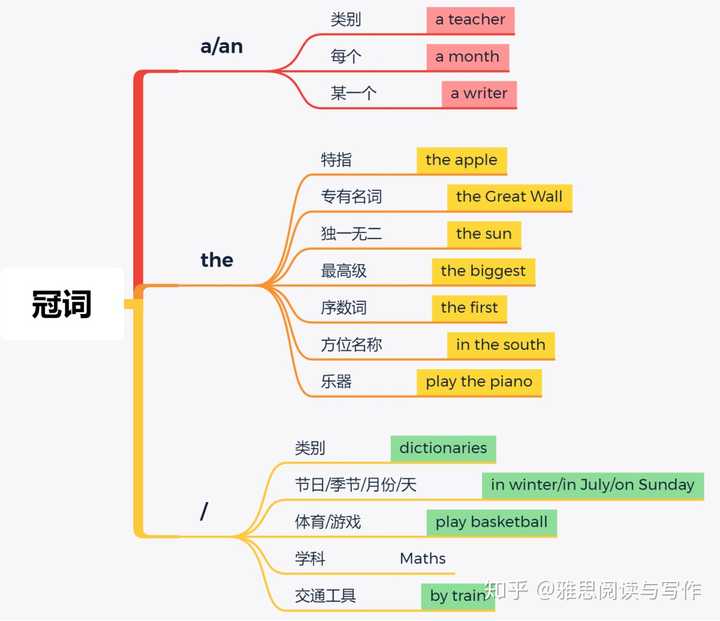 希望我的思维导图系列语法专栏可以帮助到您 语法=词汇句渥 