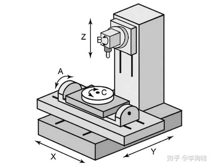 五轴数控机床为什么是五轴联动而非六轴联动呢?