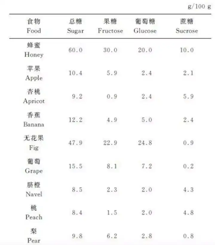 1克,22.9克;每10克蜂蜜果糖含量约为3克.