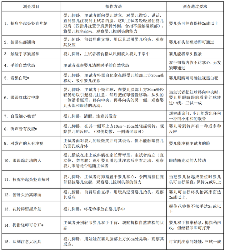 1 岁～6 岁儿童发育行为评估量表(儿心量表)操作方法和测查通过