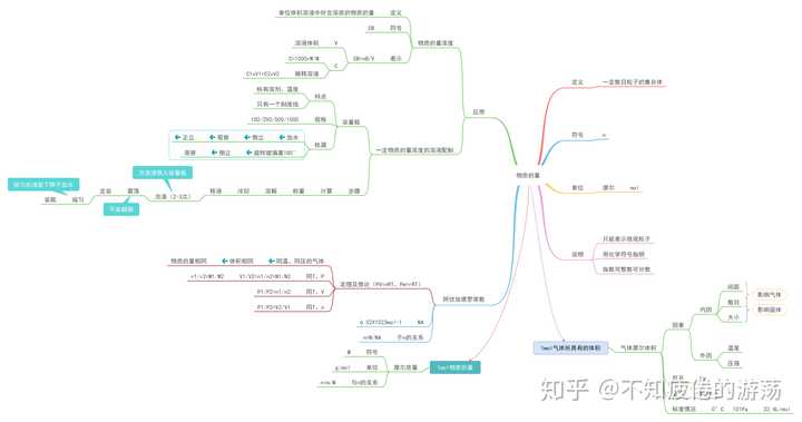 高中化学物质的量思维导图这么写?