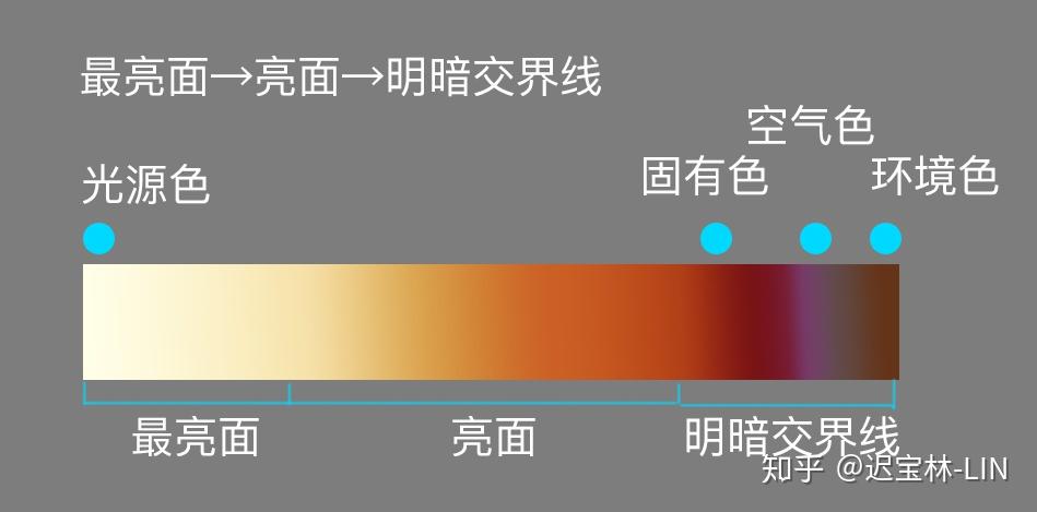 举栗子 光源色黄白光-固有色橙红-空气色蓝-环境色绿 最亮部到明暗