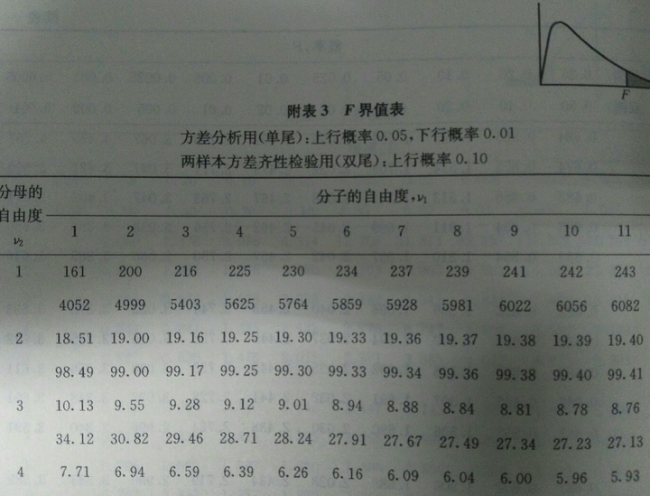 为什么在相同自由度ν1ν2及α水准时方差分析的界值比方差齐性检验的