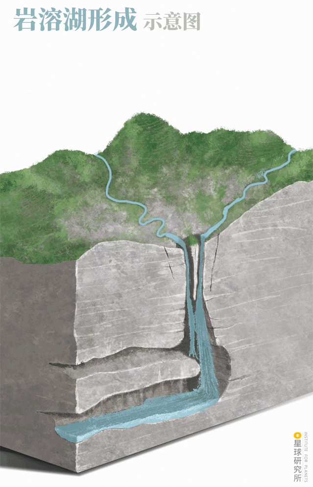 ▼ 中国西南地区,岩溶地貌(喀斯特地貌)广布,岩溶湖广泛发育.