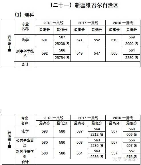 如何看待2020年西南政法大学复试分数线?