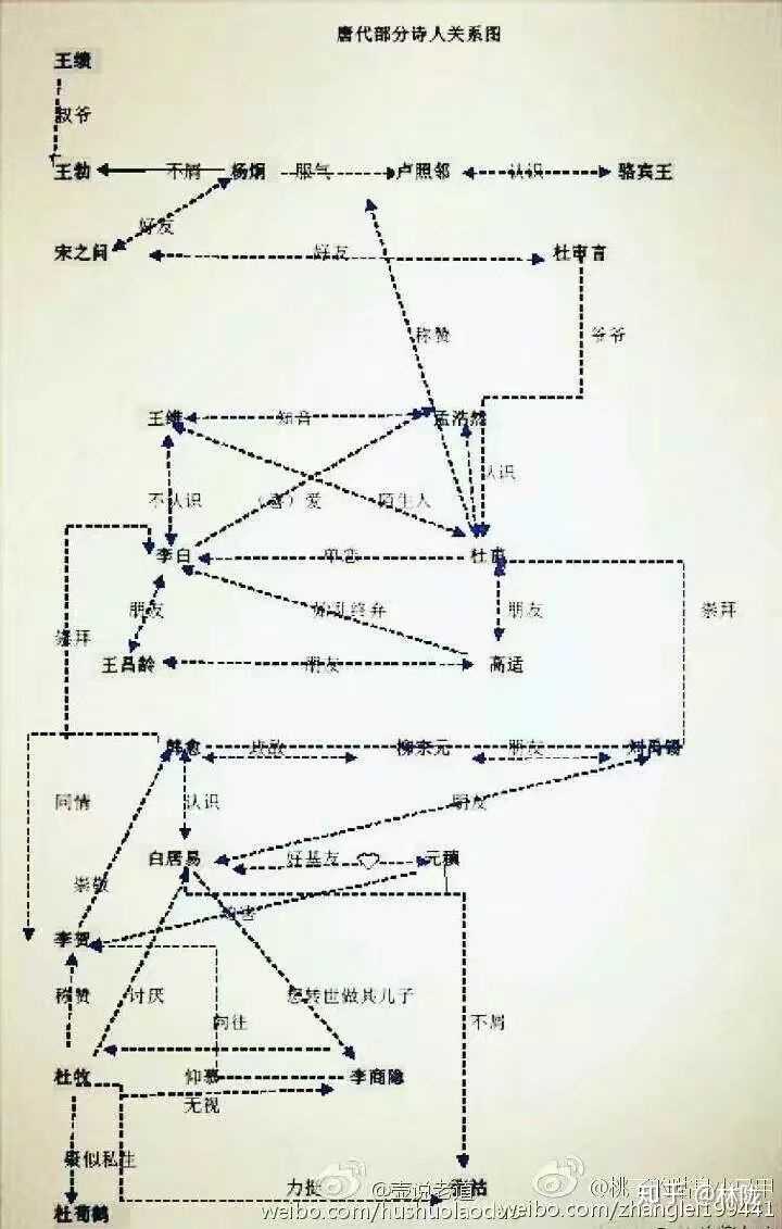 唐代部分诗人关系图