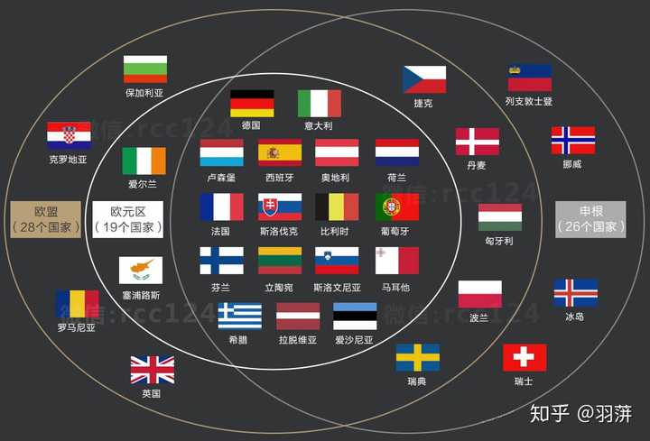 最简单的就是, 申根国家26个 欧盟国家28个(英国脱欧后27个) 第一种