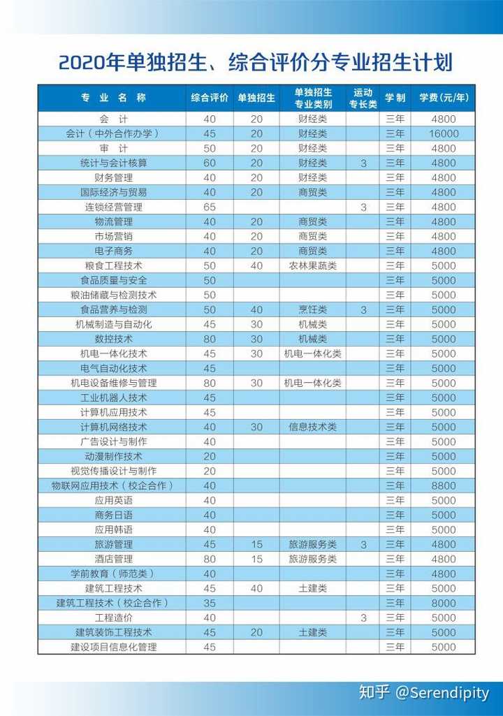 山东商务职业学院动漫设计专业 单招分数怎么样 专升本氛围怎么样