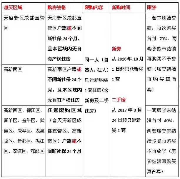 如何看待成都2017年3月23日二手房限购政策?