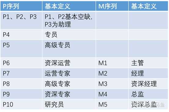 华为,阿里的职级体系是如何的?