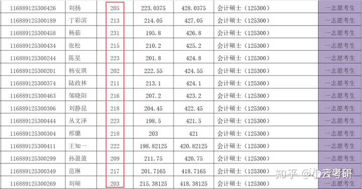 我想2021考山东工商学院的会计专硕,想知道历年分数大概是一个什么