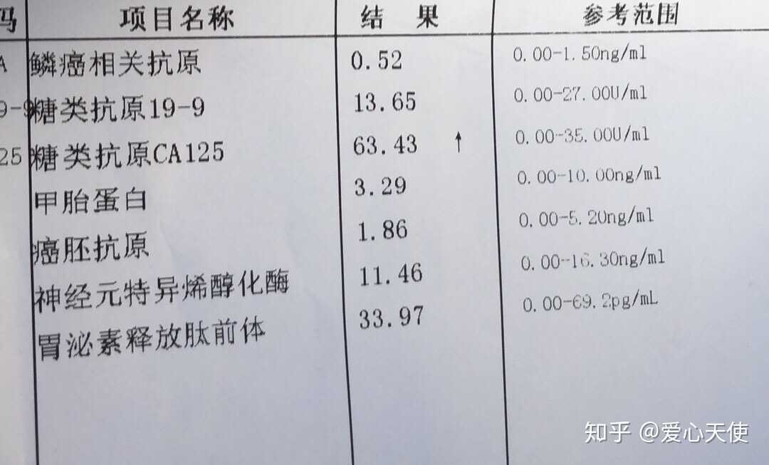 我得了肌腺症怎么治疗?另外糖类抗原125值超了范围